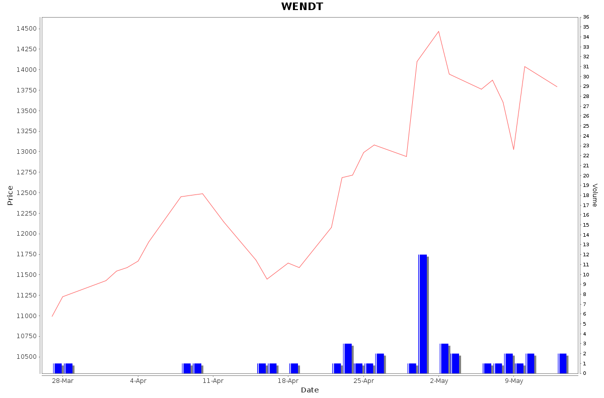 WENDT Daily Price Chart NSE Today